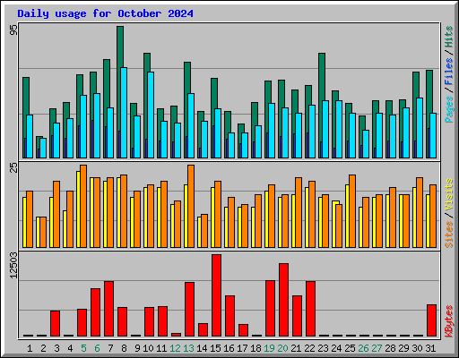 Daily usage for October 2024