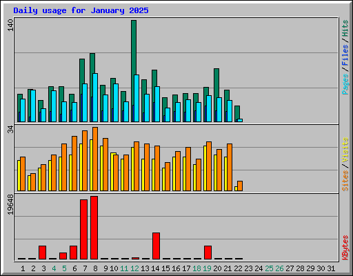 Daily usage for January 2025