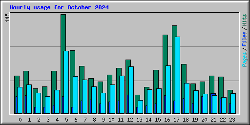 Hourly usage for October 2024