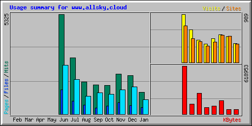 Usage summary for www.allsky.cloud